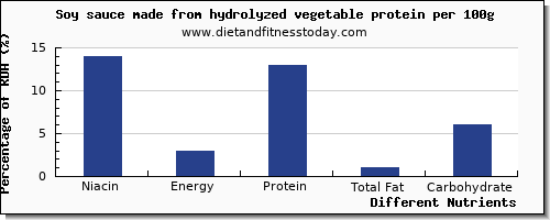 chart to show highest niacin in soy protein per 100g